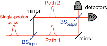 Wheeler's delayed choice experiment